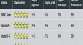 В Euro NCAP наивысший балл набрал BMW 3-Series в кузове седан BMW 3 серия F30-F35