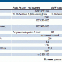 Все познается в сравнении или BMW 5-Series и Audi A6 на зимней дороге…