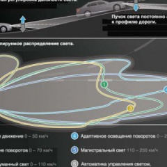 Адаптивные фары: как это работает?