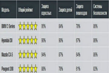 В Euro NCAP наивысший балл набрал BMW 3-Series в кузове седан BMW 3 серия F30-F35