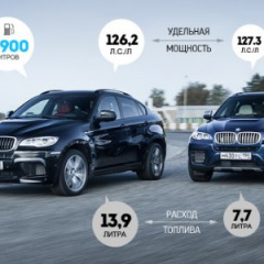 Зажигательная смесь BMW X6 M vs BMW X6 5.0d M