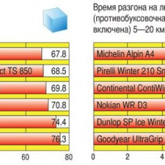 Не слишком зимние (обзор зимних шин)