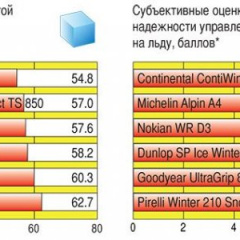 Не слишком зимние (обзор зимних шин)