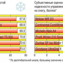 Не слишком зимние (обзор зимних шин)