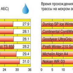 Не слишком зимние (обзор зимних шин)