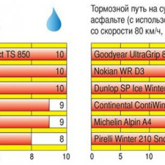 Не слишком зимние (обзор зимних шин)