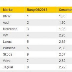 BMW возглавила рейтинг AutoMarxX