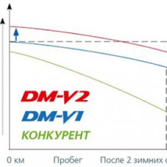 Bridgestone Blizzak DM-V2 - лучшая зимняя шина