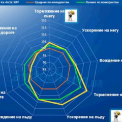 Goodyear UltraGrip Ice Arctic SUV - лучший вариант для полноприводных авто