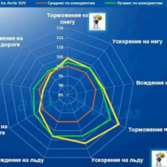 Goodyear UltraGrip Ice Arctic SUV: лучшая шина для суровых условий