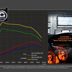 В ателье G-Power «прокачали» BMW 435d до 380 л.с.