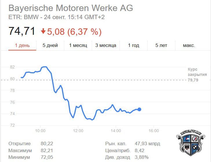 Акции BMW падают на фоне скандала с Volkswagen