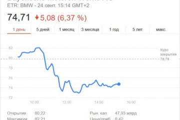 Акции BMW падают на фоне скандала с Volkswagen BMW Мир BMW BMW AG