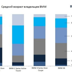 BMW 2 Series Gran Tourer продолжает набирать популярность в Европе