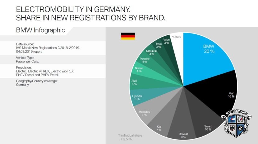 BMW лидер продаж электромобилей в Германии и Европе